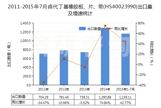 2011-2015年7月鹵代丁基橡膠板、片、帶(HS40023990)出口量及增速統(tǒng)計